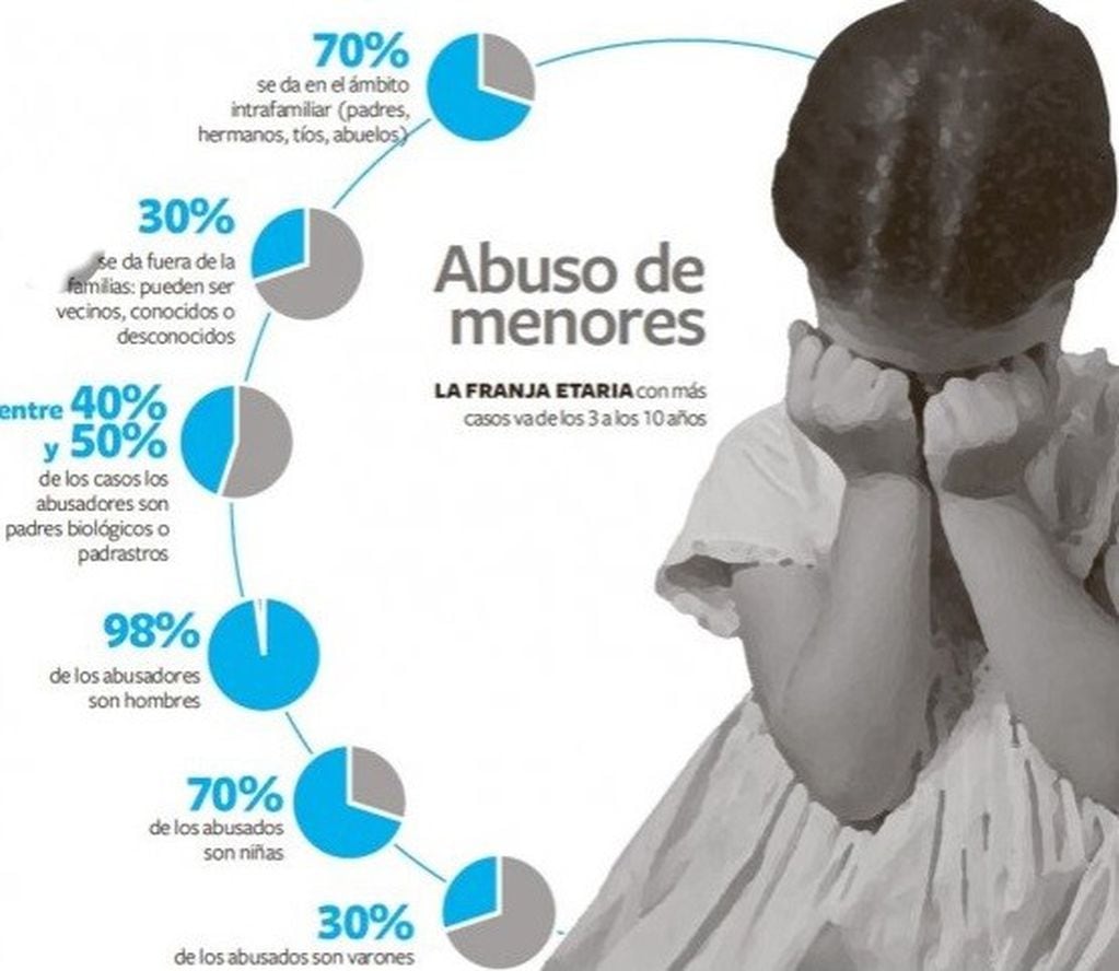 La difusión de cifras son realmente escalofriante sobre la cantidad de denuncias de abuso sexual infantil que se presentan mensualmente en Mendoza.