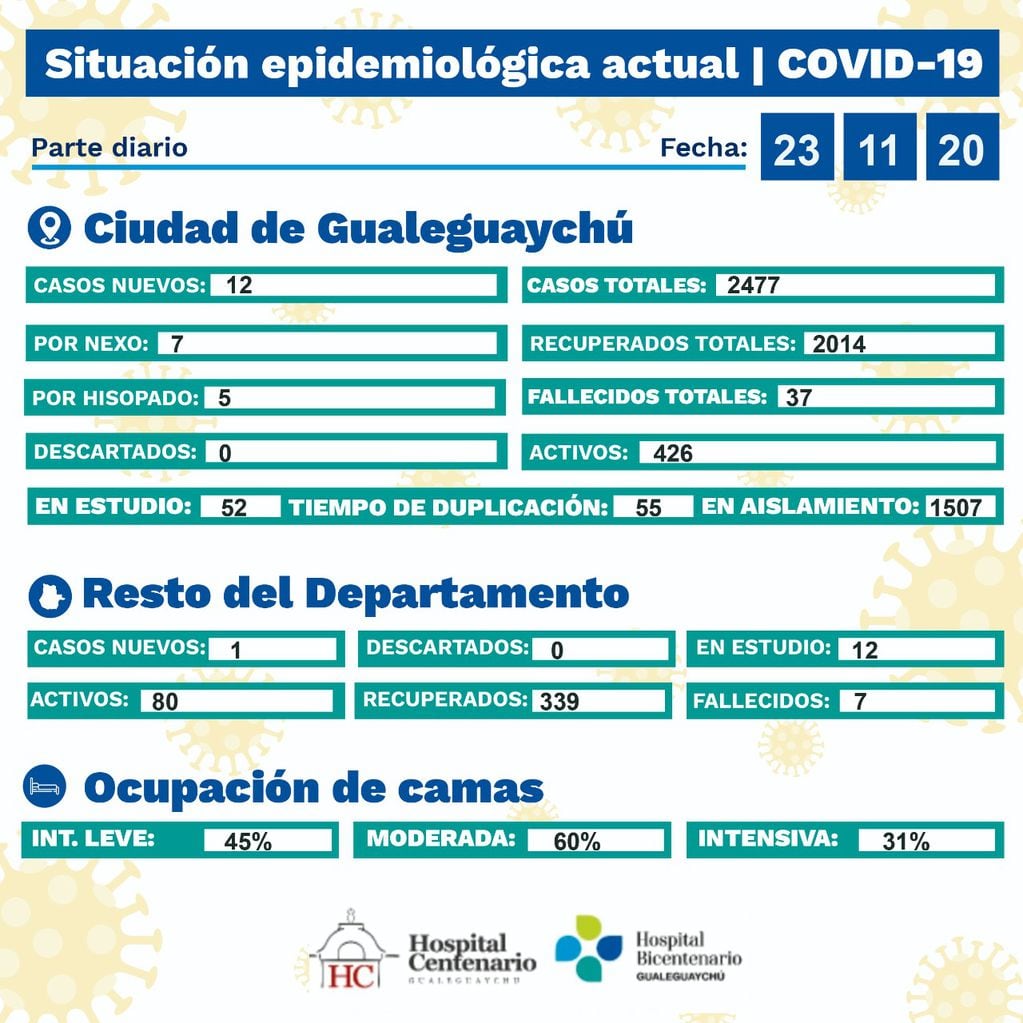 Se acercan a 3 mil los casos de COVID-19 en Gualeguaychú.