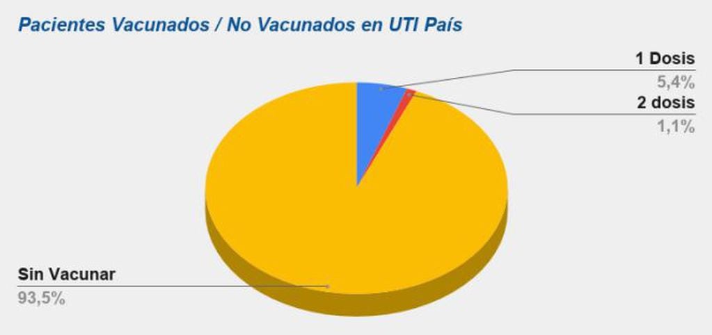 Vacunados internados en UTI. (Sociedad Argentina de Terapia Intensiva)
