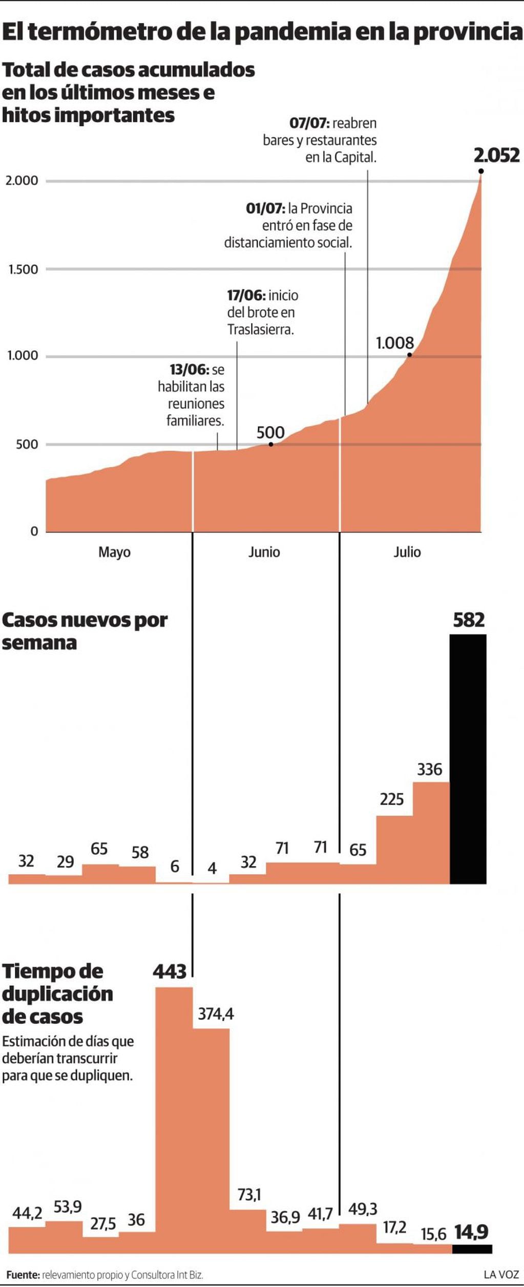 Gráfico del progreso del Covid-19 en Córdoba.