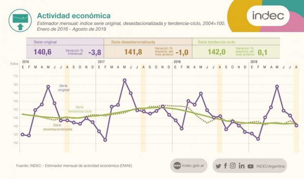 Datos de la Indec en agosto (Foto: captura).