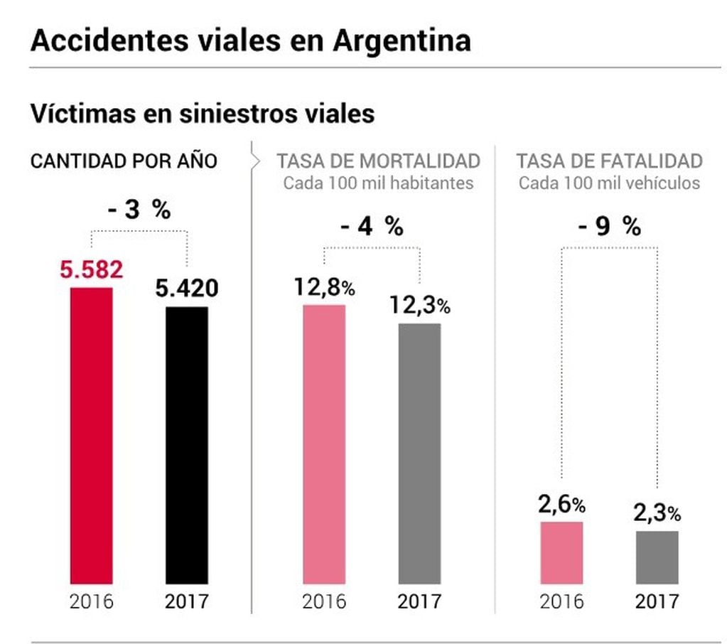 Accidentes viales Argentina (fuente: Clarín)