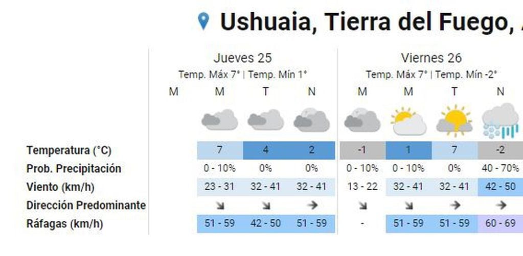 Clima Ushuaia 25 de julio