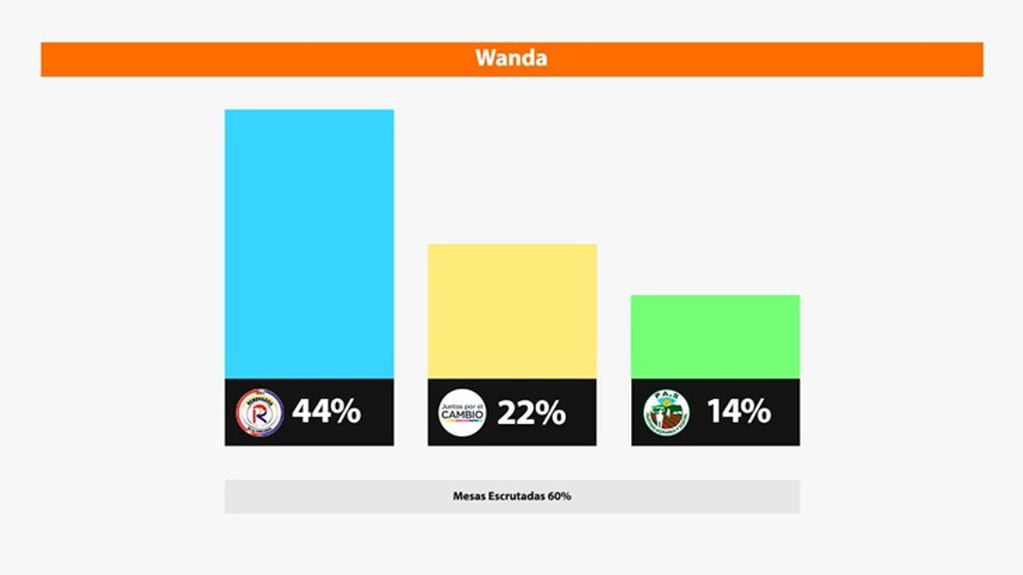 El Frente Renovador se impone en Wanda.