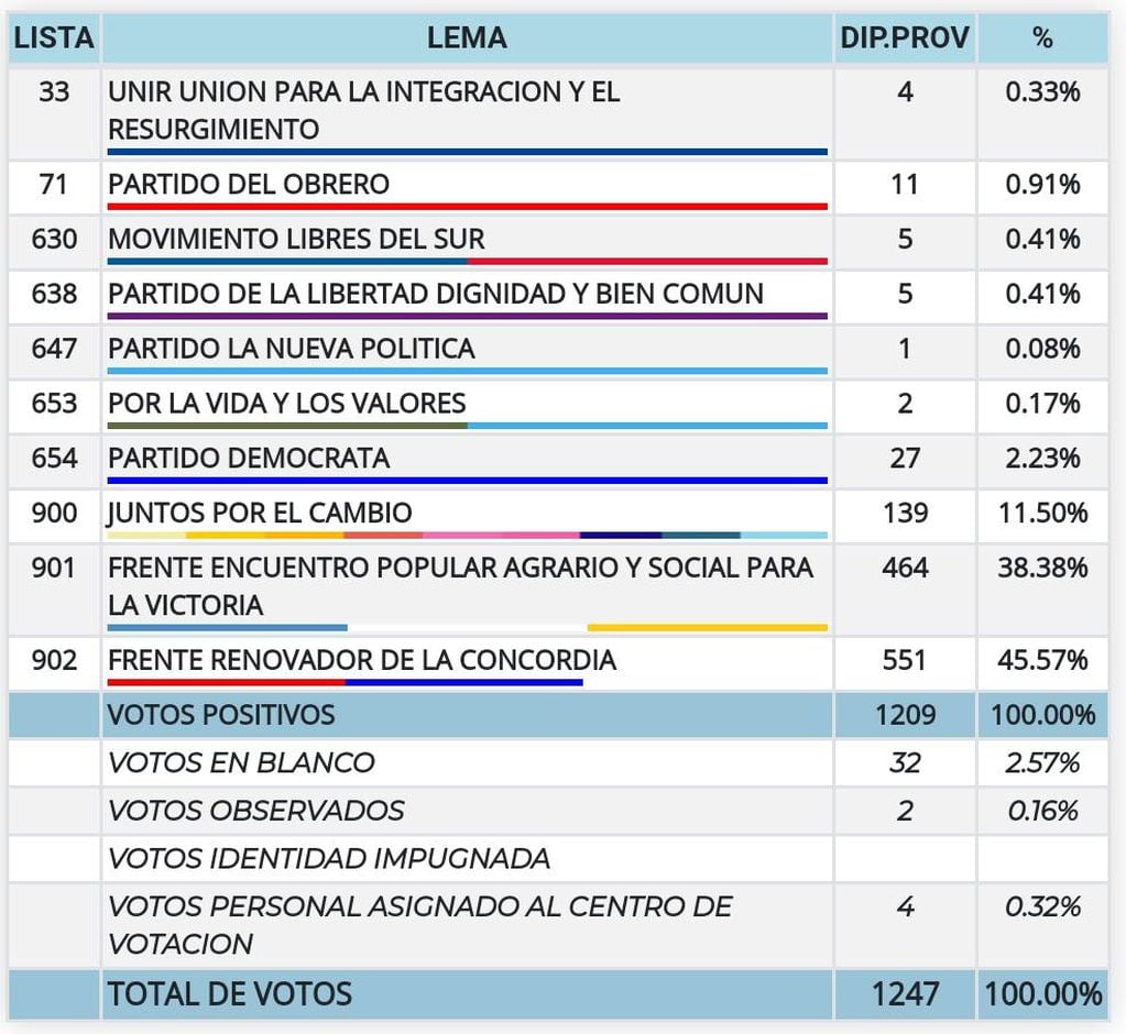 Conozca el resultado de las elecciones en Montecarlo