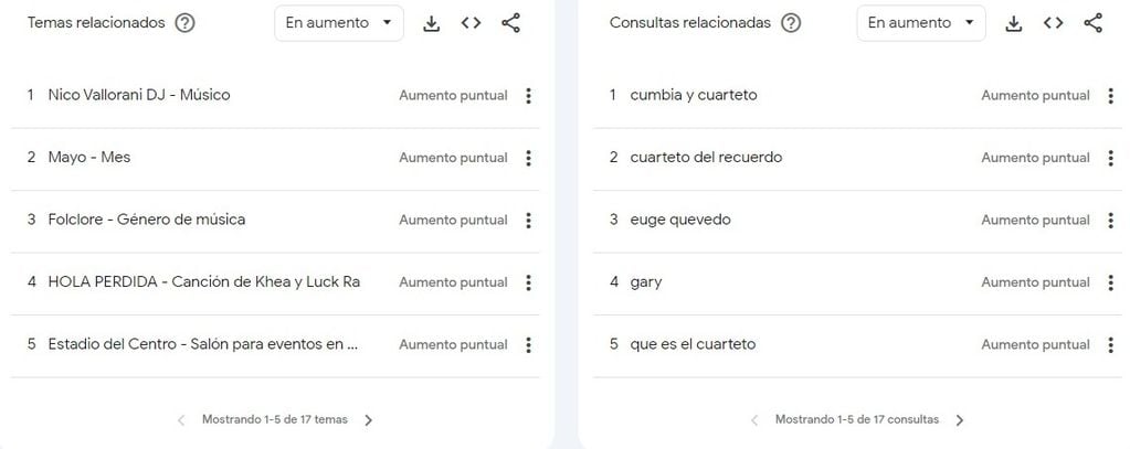 Cuáles son los temas relacionados al cuarteto que buscan los argentinos en Google.