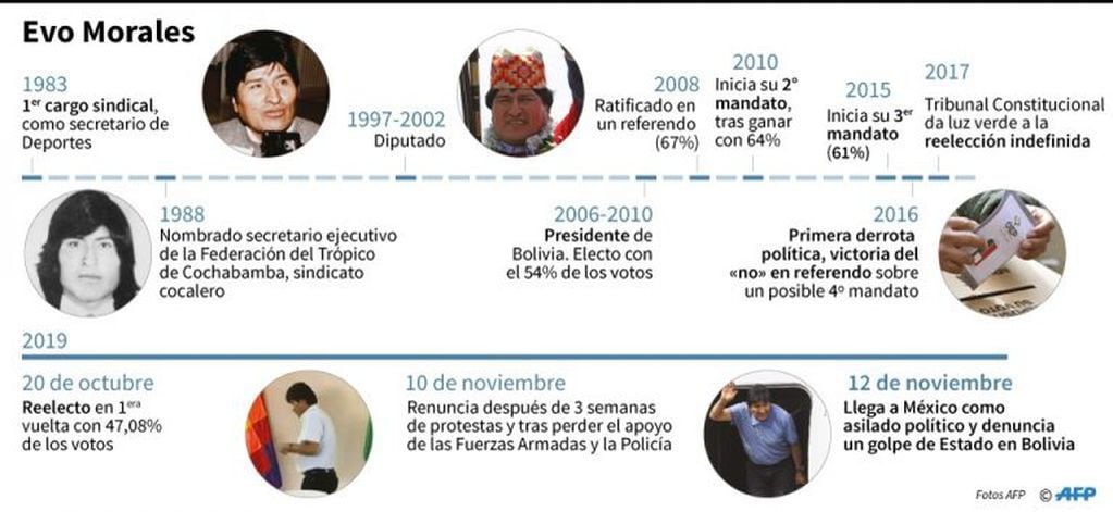 Biografía del expresidente boliviano Evo Morales - AFP / AFP