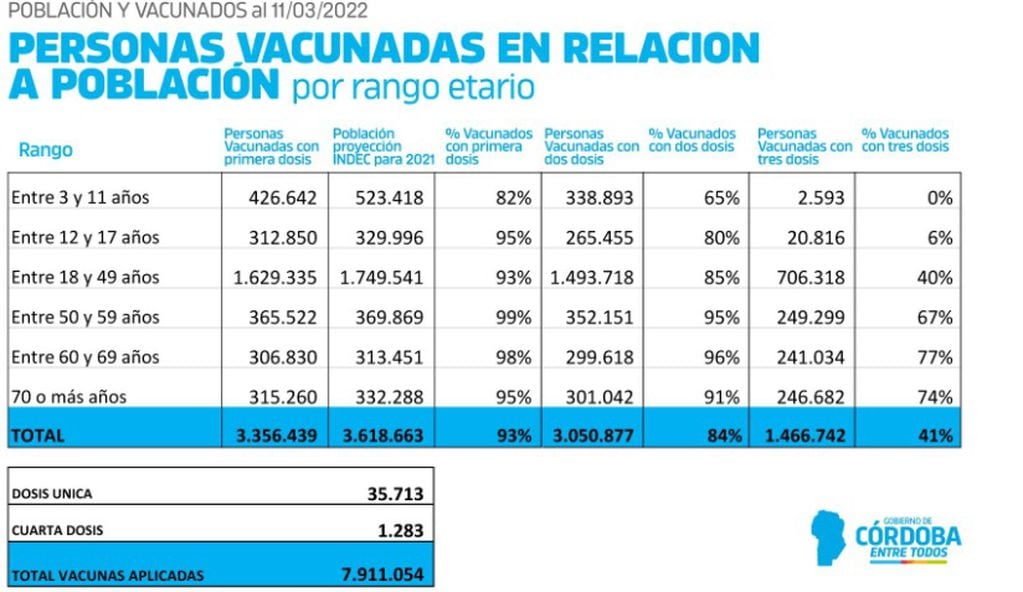 La vacunación contra el Covid en Córdoba, al promediar marzo.