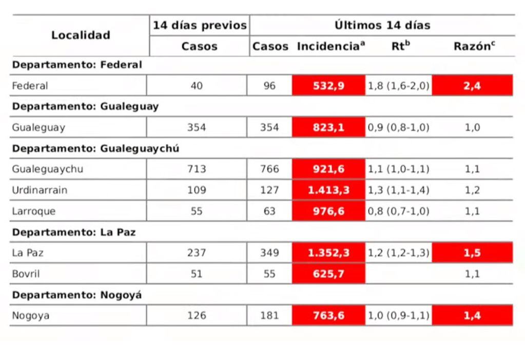 Aumento de casos en Entre Ríos en los últimos 14 días