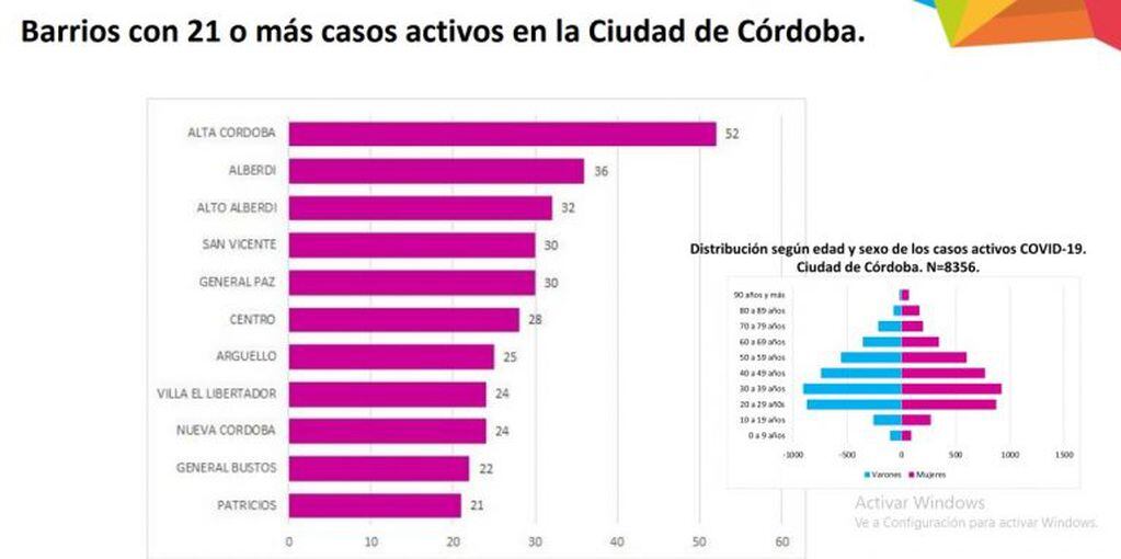 Barrios de la ciudad de Córdoba con más casos de coronavirus (Ministerio de Salud)
