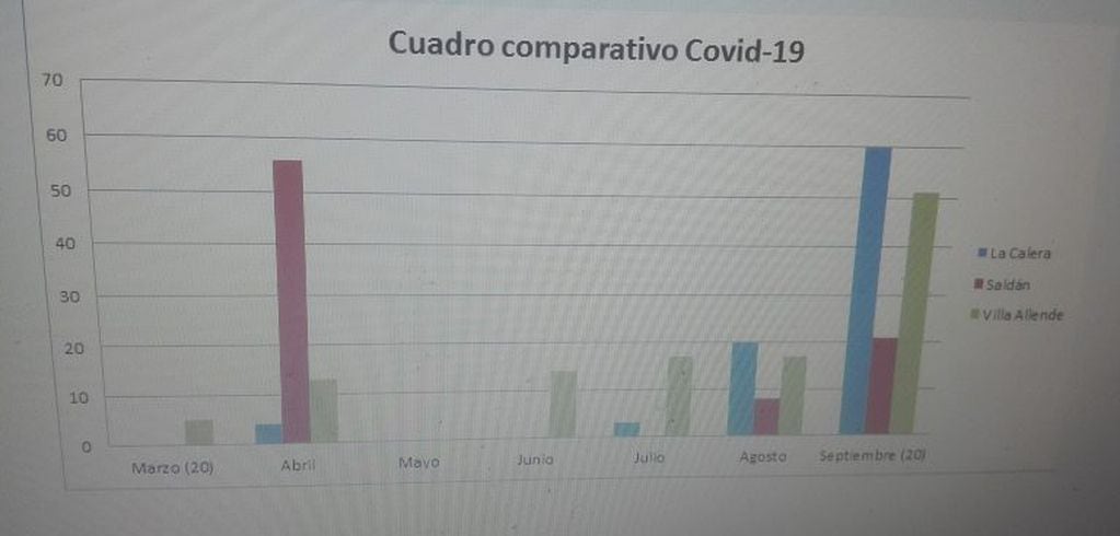 La Calera: cuadro comparativo de la evolución de Covid. 19 en 3 ciudades.