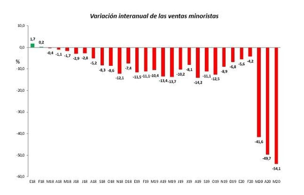 Gráfico, caída del consumo mayo Córdoba