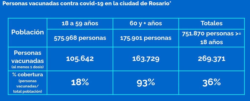 Vacunados contra el coronavirus en Rosario al 4 de junio