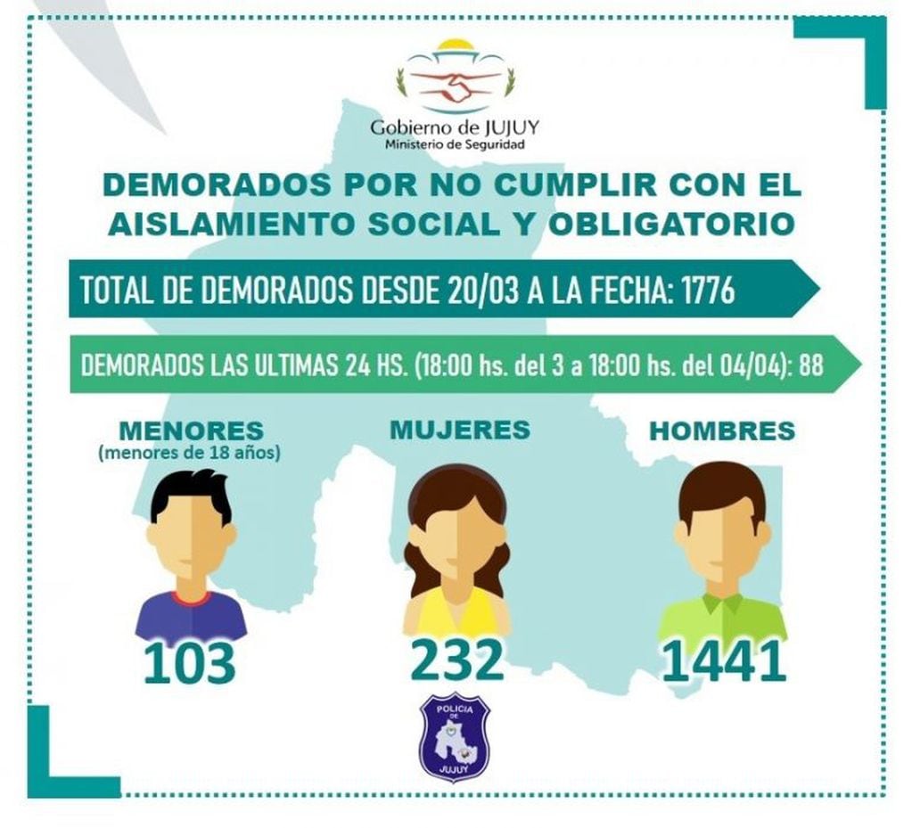 Las cifras de personas demoradas en las últimas 24 en Jujuy.