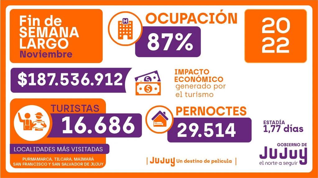 Las cifras registradas durante el fin de semana largo que ratifican a Jujuy como uno de los destinos más elegidos a nivel país.