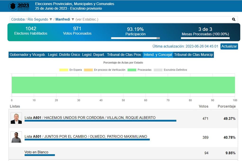 Elecciones 2023: captura de pantalla del escruitinio provisorio en Córdoba, con los datos de Manfredi. (La Voz)