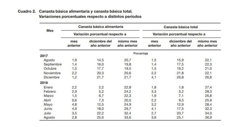 (Indec)