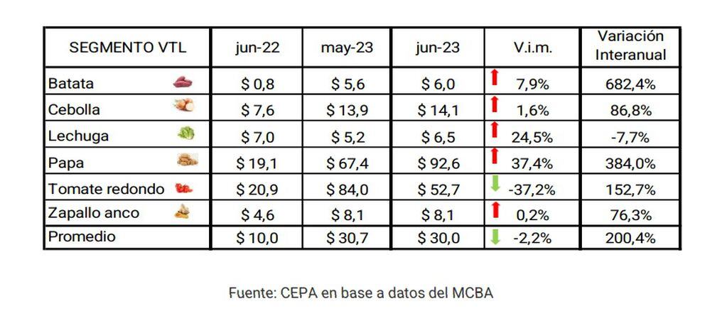 Evolución de precios según CEPA.