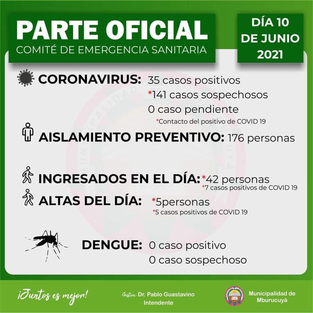 La localidad que no supera los 7 mil habitantes en su zona urbana, registra 35 casos activos.