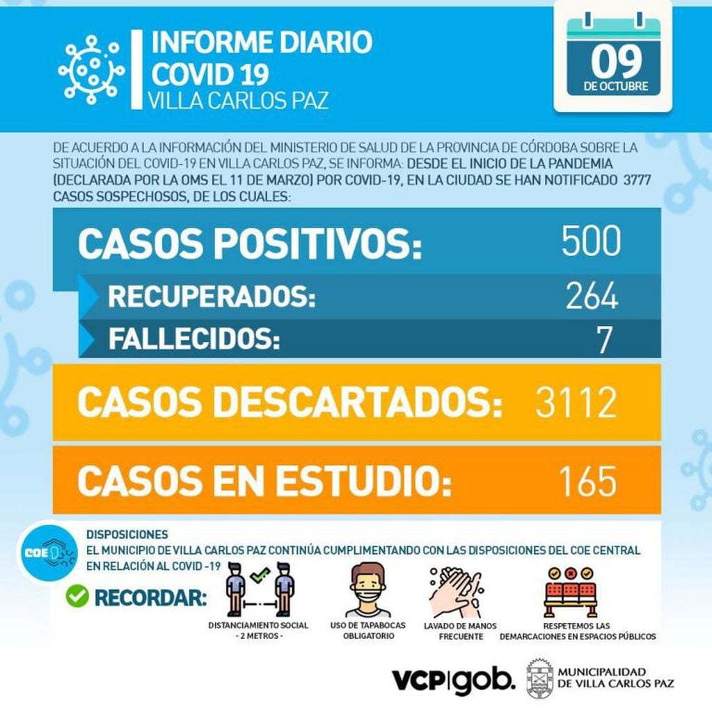 Carlos Paz llegó a los 500 casos positivos de coronavirus desde el inicio de la pandemia. Informe emito por el Municipio local este viernes 9 de octubre.