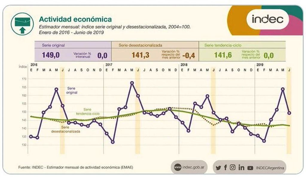 Actividad económica en junio (fuente: Indec)