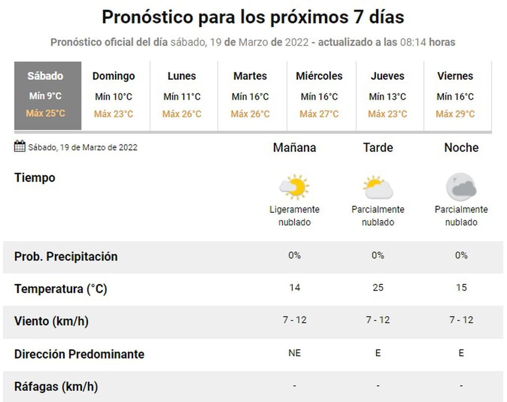 Pronóstico en Rosario del 19 de marzo de 2022