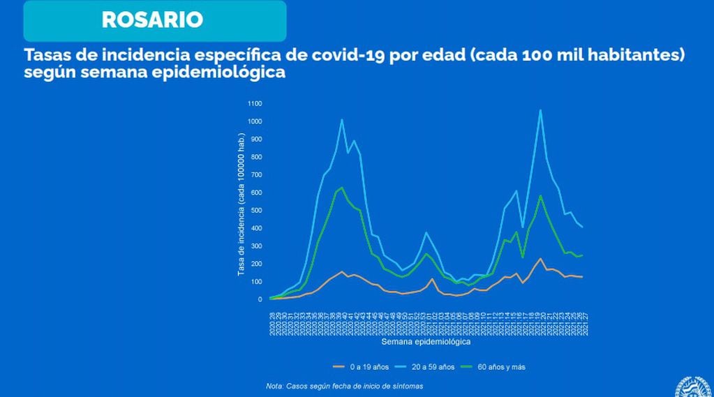 Curvas de contagio en Rosario según grupo etario