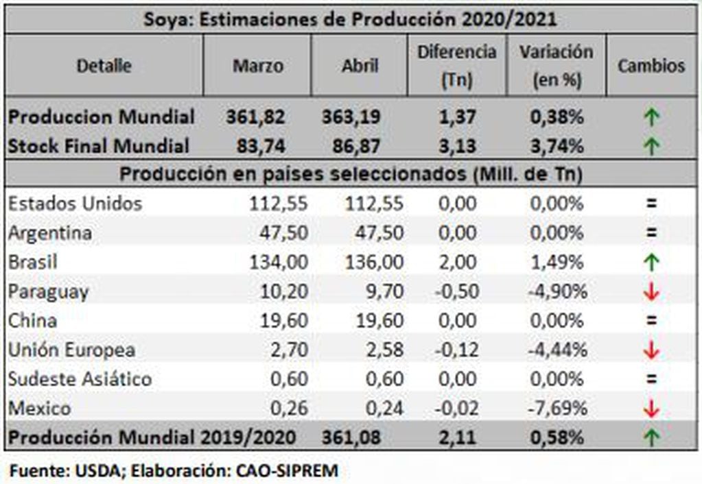 Producción de Soja

Fuente USDA