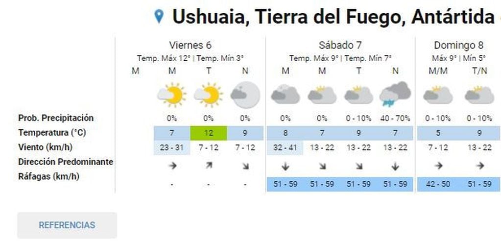 Clima Ushuaia fin de semana del 6/11 al 9/11. Fuente: SMN.