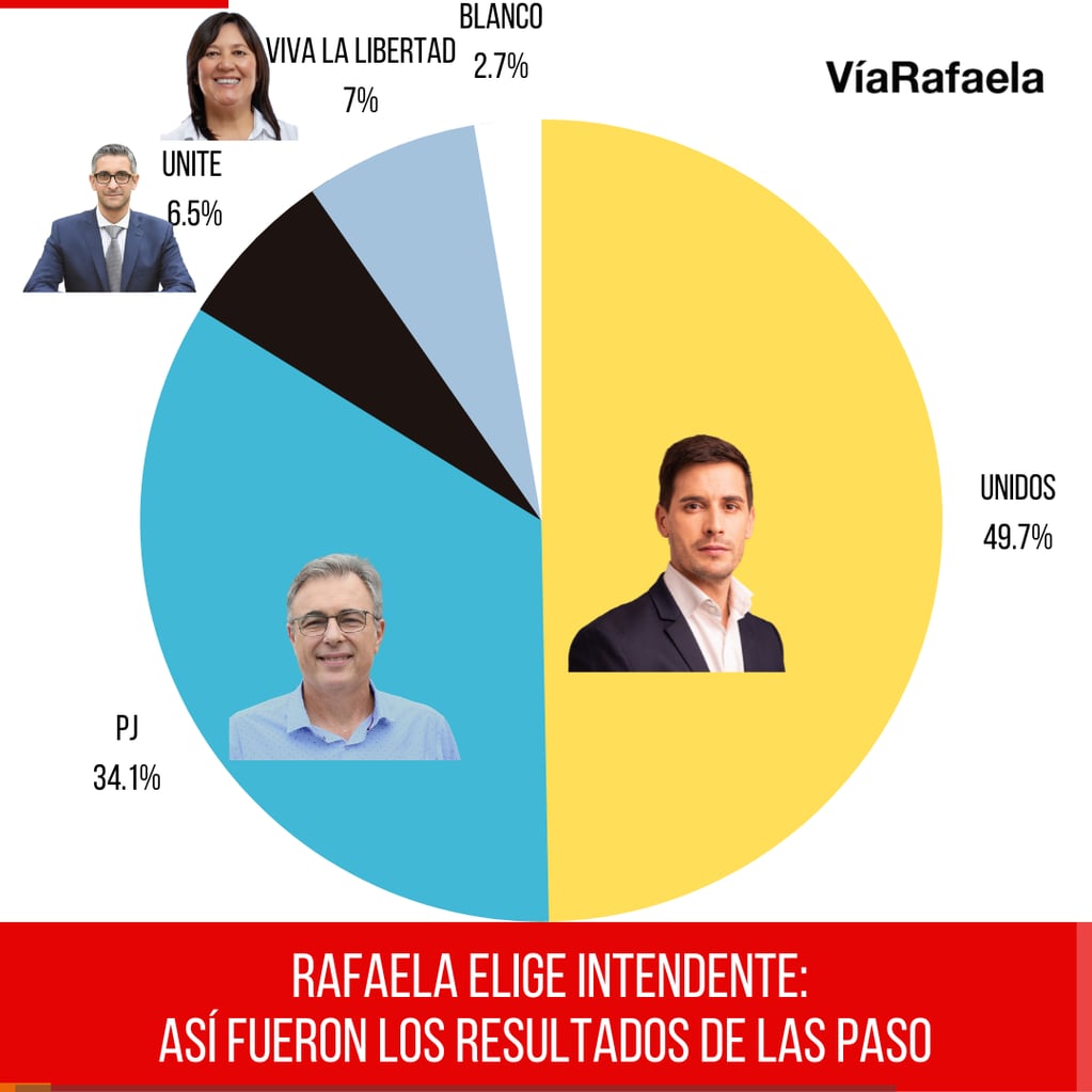 Así fueron los resultados de las PASO en Rafaela en la categoría Intendente