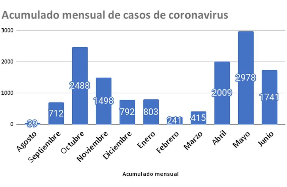 Casos de coronavirus acumulados por mes en Rafaela