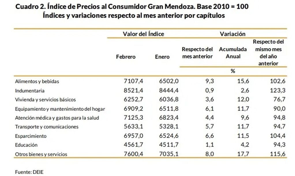 Inflación en Mendoza.