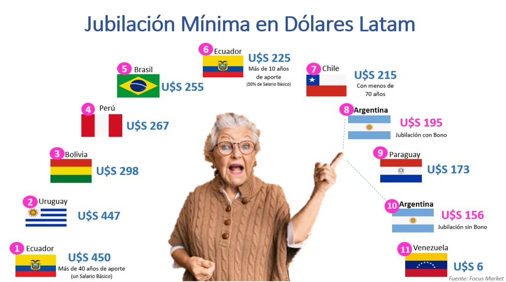 Focus Market elaboró un ranking en su informe con los valores de la jubilación mínima en dólares de países de América Latina.