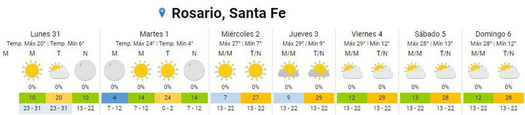 Cómo estará el tiempo este 31 de octubre en Rosario.