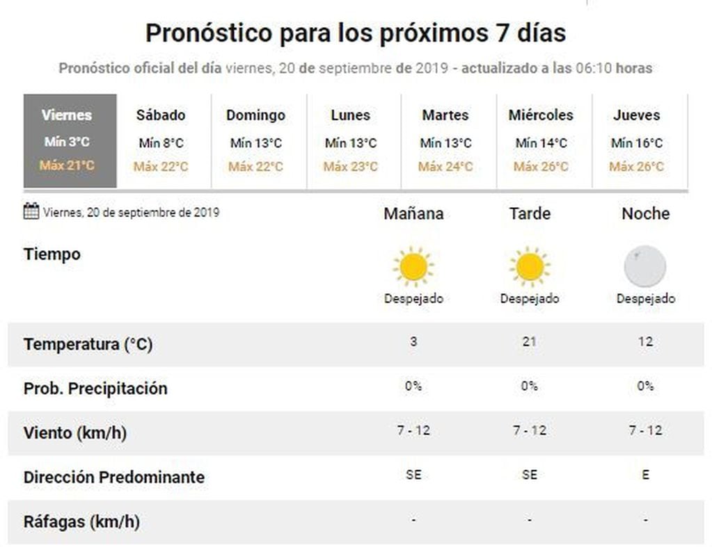 Pronóstico del tiempo para la ciudad de Rafaela este 20 de septiembre (Servicio Meterológico Nacional)