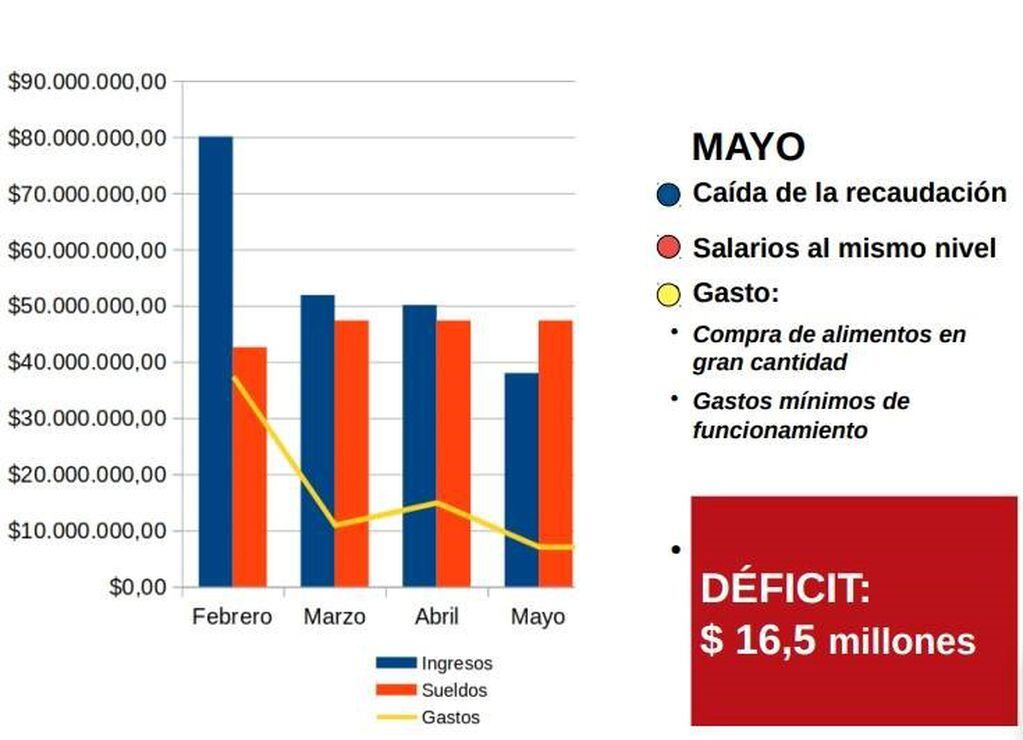 Gráfico de la Municipalidad de Esquel, con el déficit que esta teniendo.