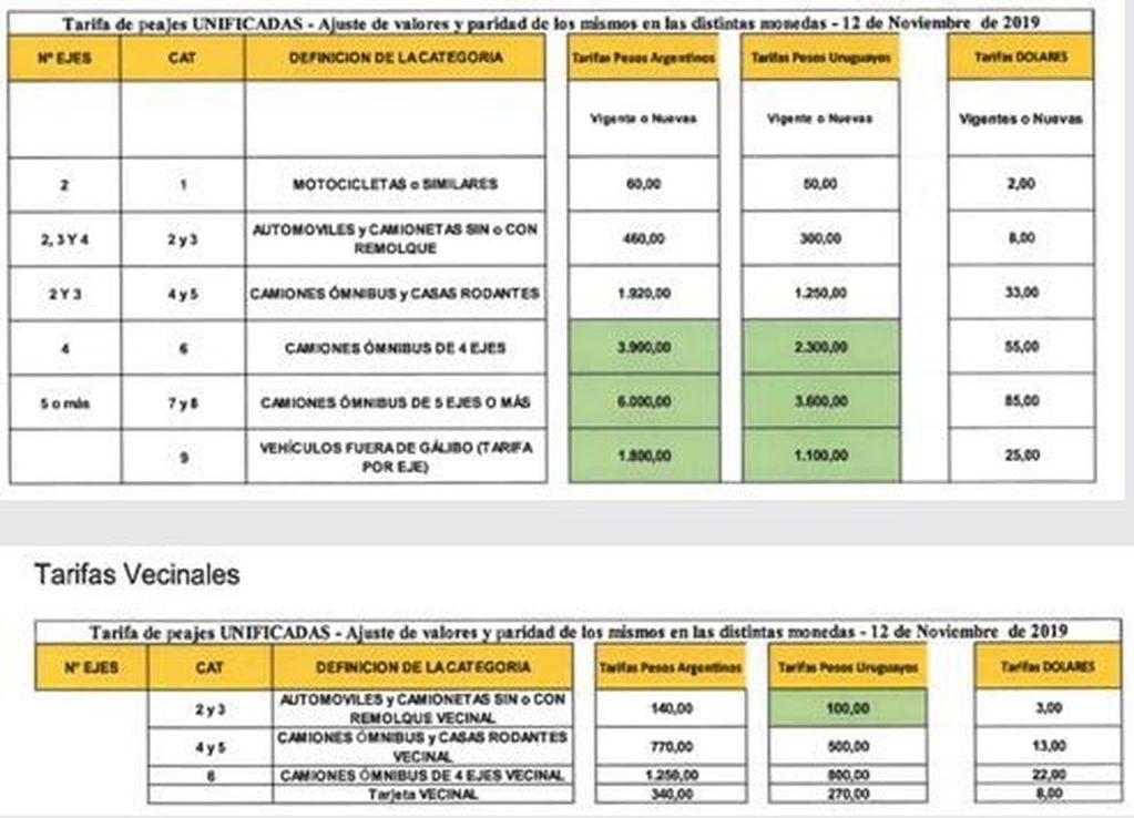 Los detalles y precios de los nuevos peajes  
Fuente: CARU