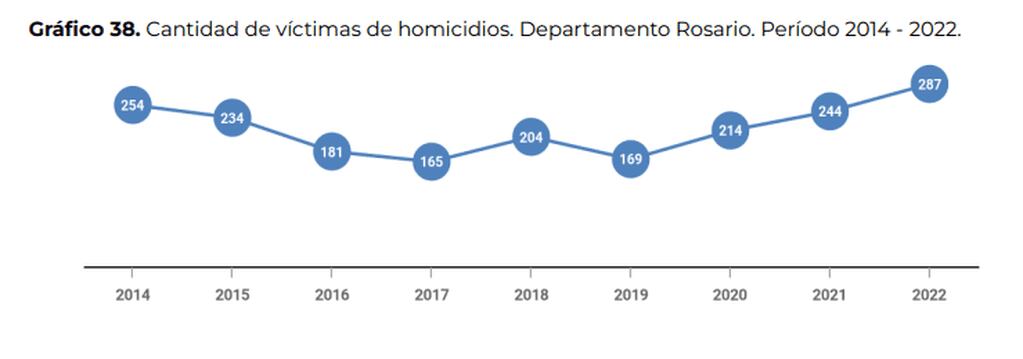 El gráfico que muestra la violencia en Rosario en el año 2022 y fue utilizado como base de datos del vocero presidencial.