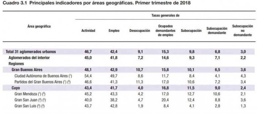 El Indec difundió los indicadores del mercado de trabajo para el primer trimestre de 2018