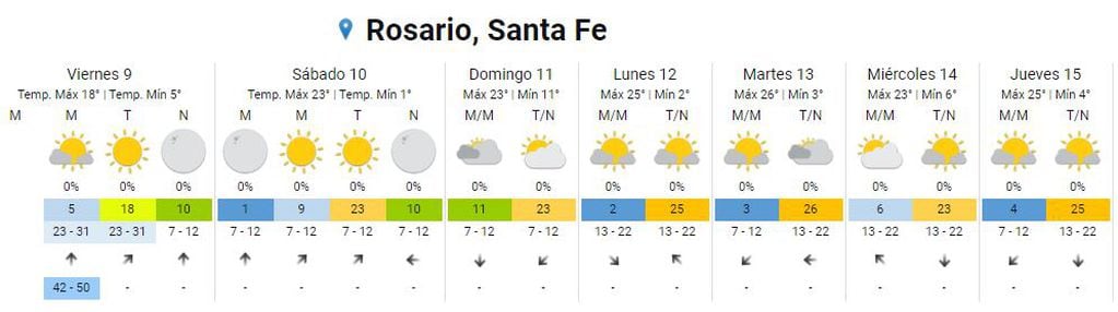Así estará el tiempo en Rosario este fin de semana: del 9 al 11 de septiembre.