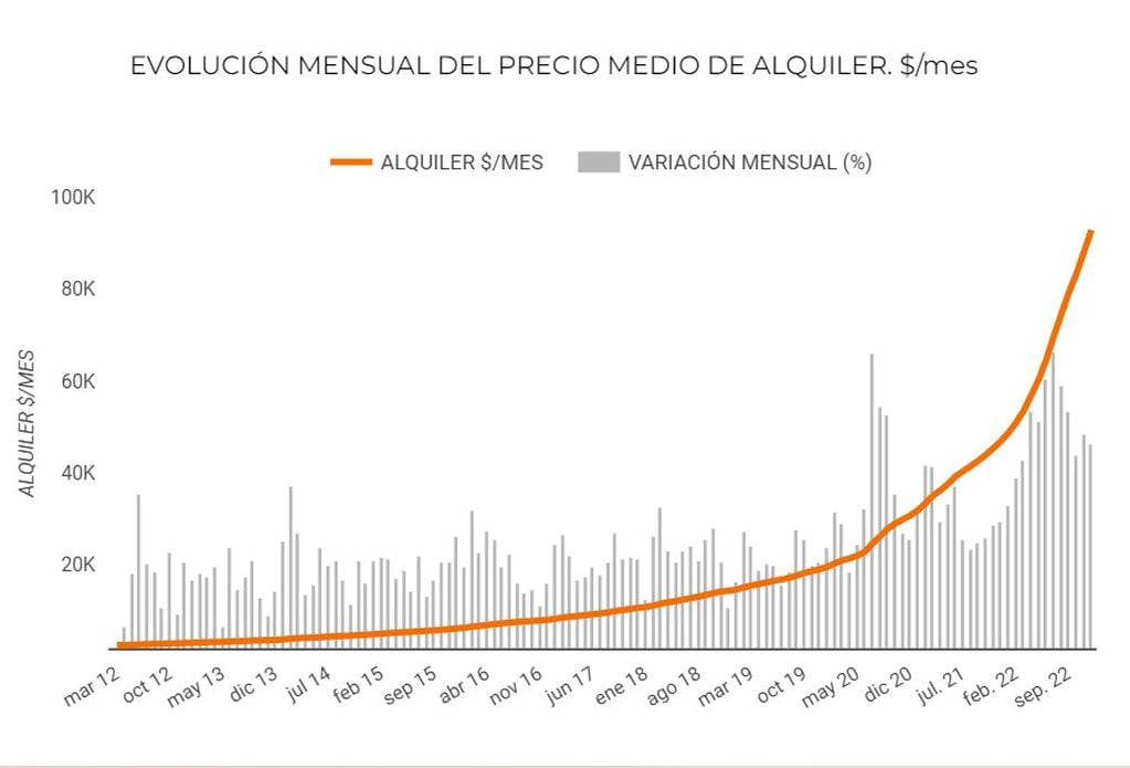 Evaluación mensual del precio promedio de alquiler desde marzo de 2012 hasta diciembre de 2022.