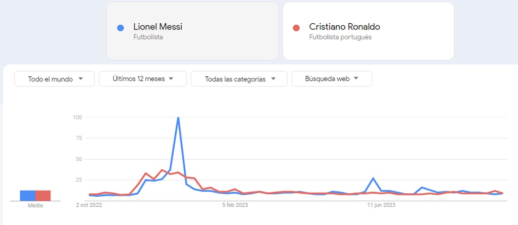 Comparación del interés de búsqueda de Lionel Messi (azul) y Cristiano Ronaldo (rojo).