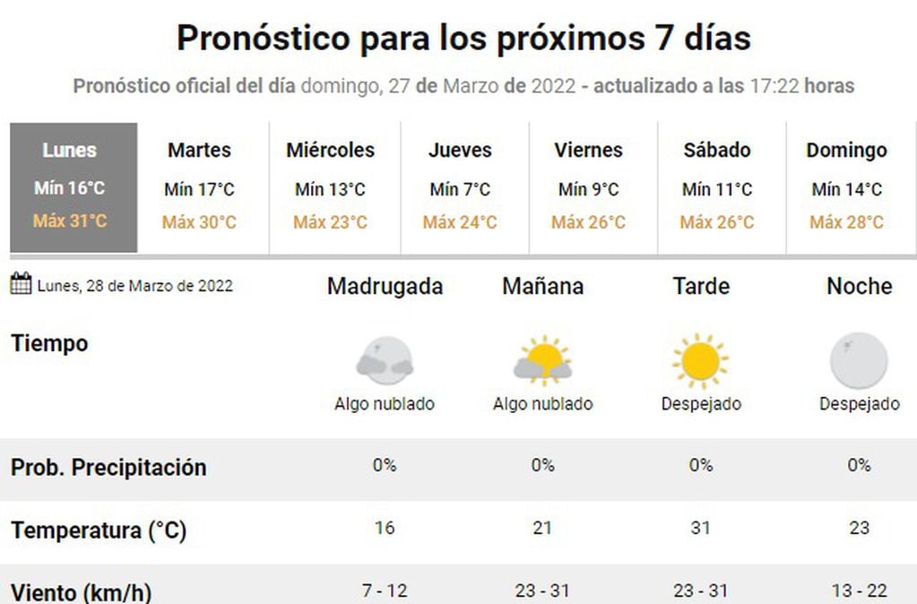 El pronóstico extendido para la semana en Córdoba.
