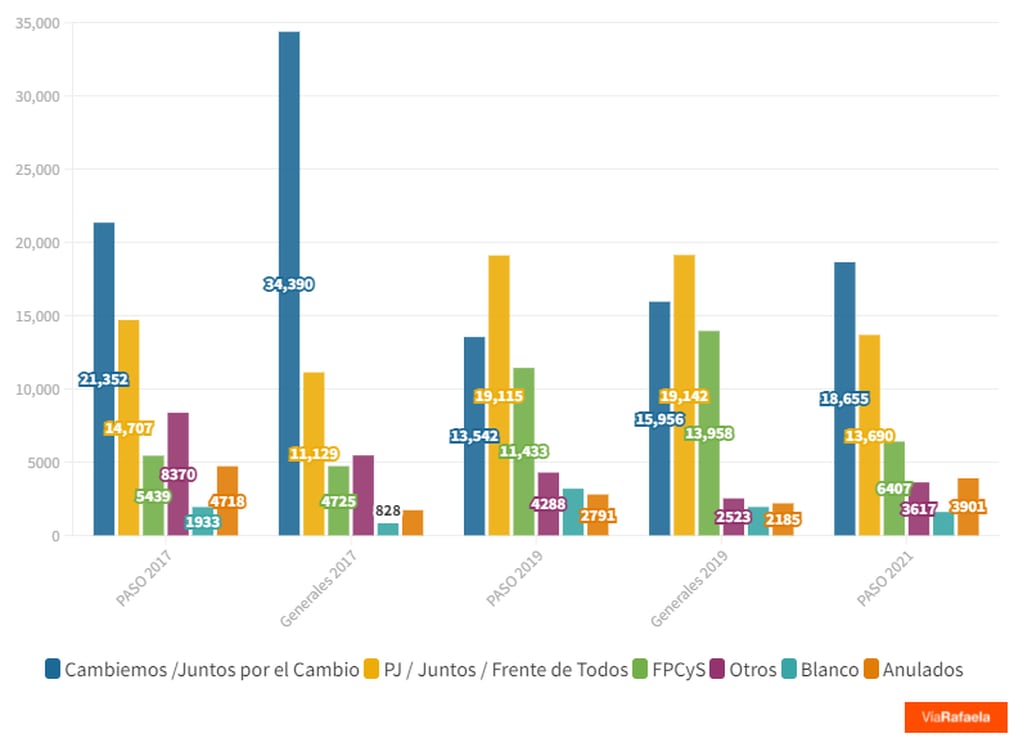 Comparación entre las últimas elecciones en Rafaela