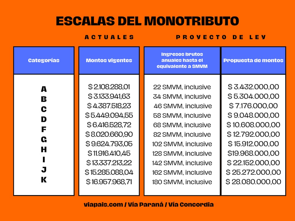 Tabla comparativa de las escalas actuales del monotributo con los montos propuestos en el proyecto de ley.