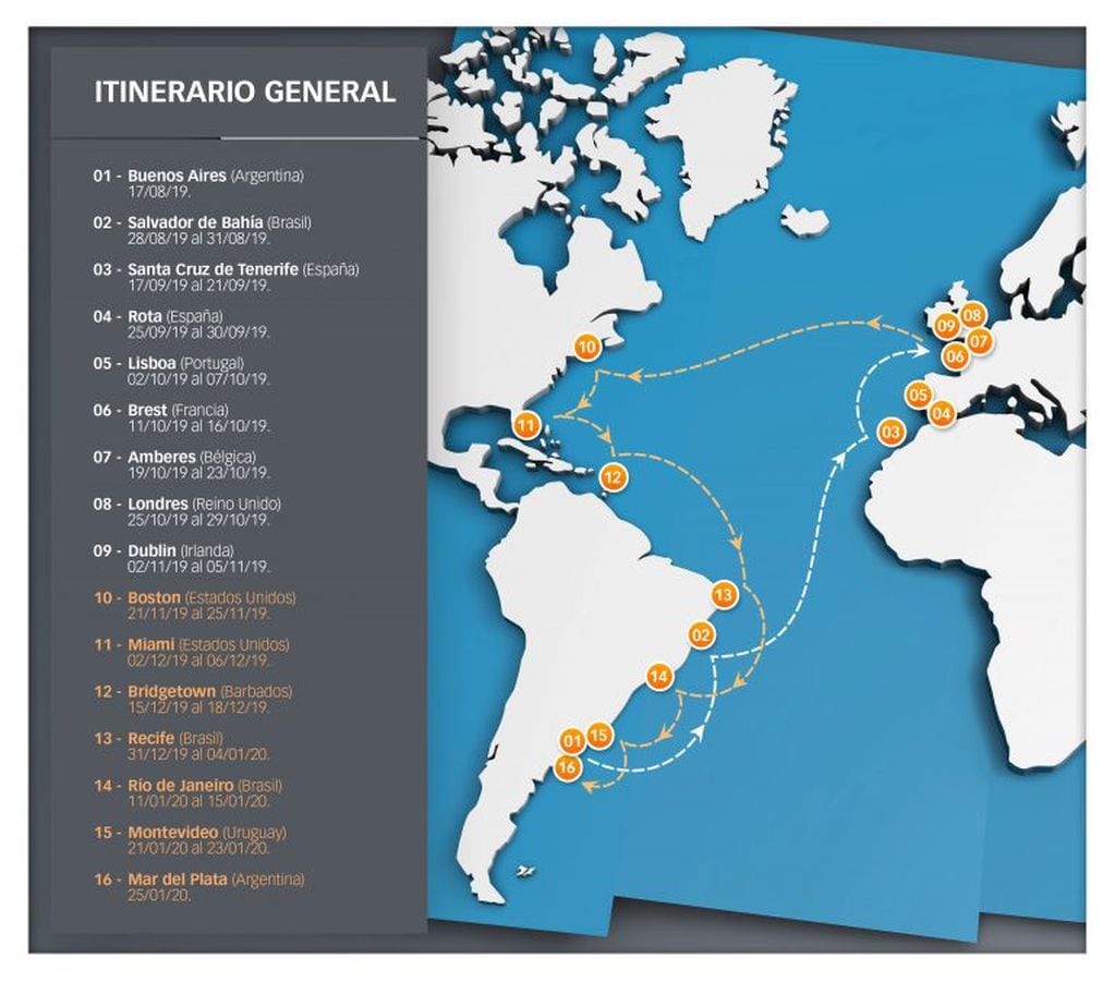 La fragata ARA “Libertad” recorrió más de 15 puertos de todo el mundo en un itinerario de unas 17 mil millas náuticas durante casi seis meses.