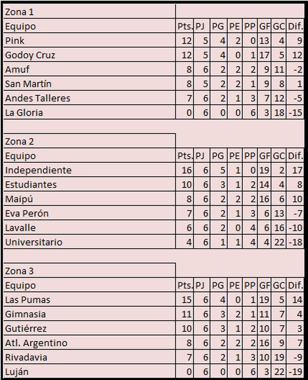 Las posiciones tras la sexta fecha de la Liga Mendocina de fútbol femenino.