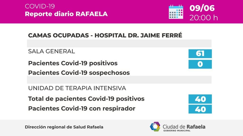 Camas críticas según el Reporte epidemiológico de Rafaela del 09/06/2021