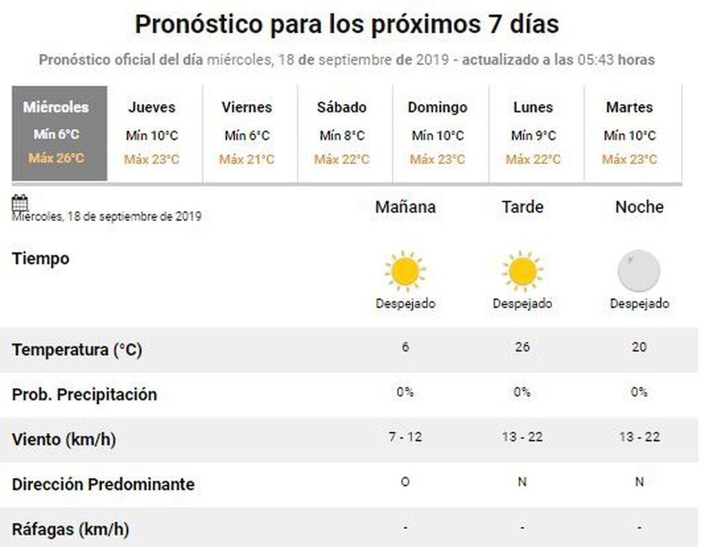 Pronóstico del tiempo para el 18 de septiembre de 2019 en Rafaela (smn.gob.ar)