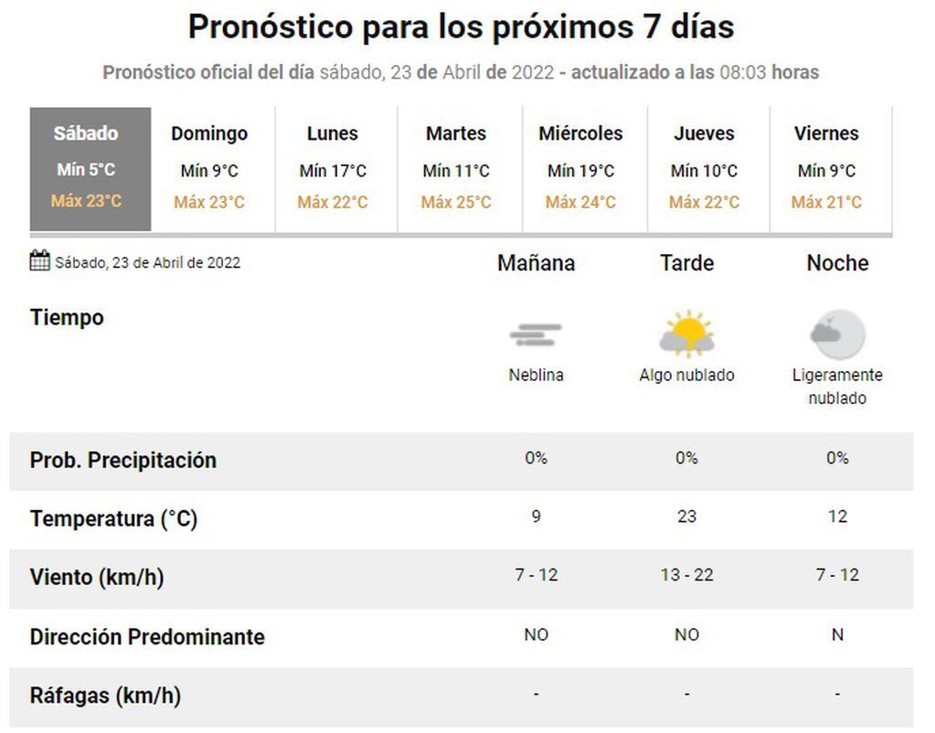 Pronóstico en Rosario del 23 de abril de 2022